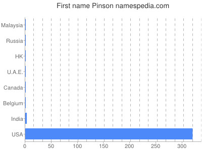 Given name Pinson
