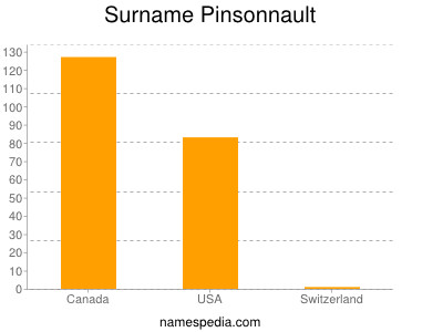Surname Pinsonnault