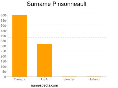 Surname Pinsonneault