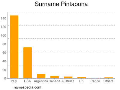 Surname Pintabona