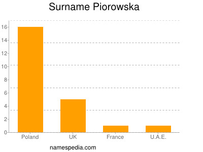 Surname Piorowska