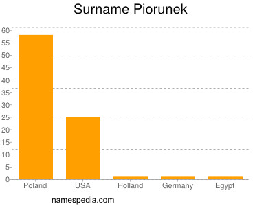 Surname Piorunek