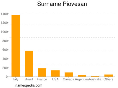 Surname Piovesan