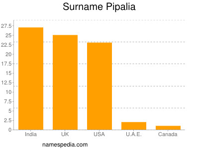 Surname Pipalia