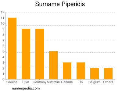 Surname Piperidis