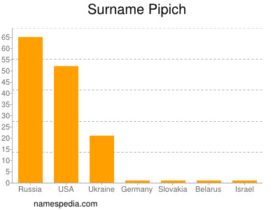 Surname Pipich