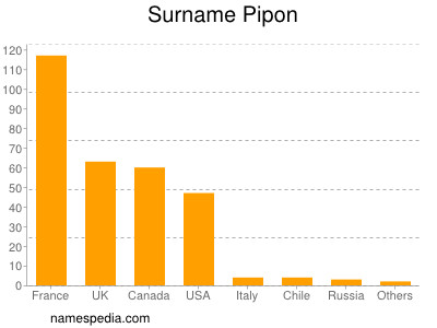 Surname Pipon
