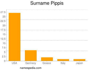 Surname Pippis