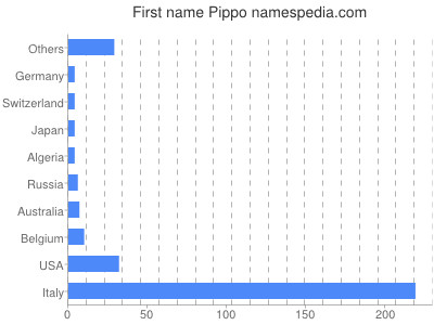 Given name Pippo