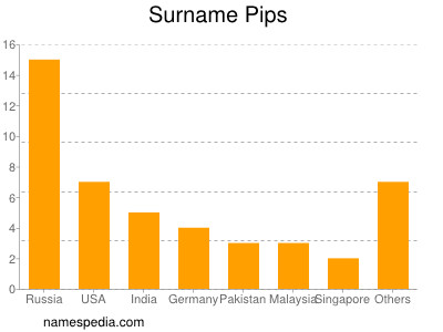 Surname Pips