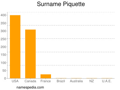Surname Piquette