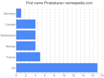 Given name Pirabakaran