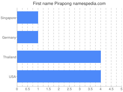 Given name Pirapong