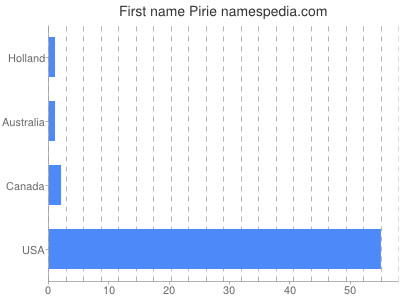 Given name Pirie