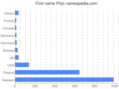 Given name Pirjo