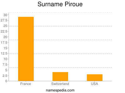 Surname Piroue