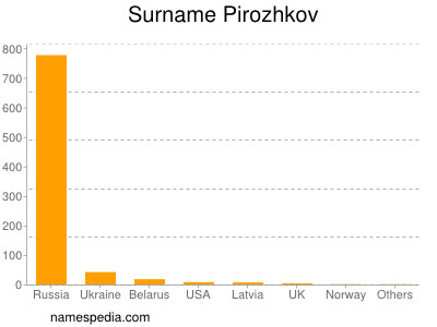 Surname Pirozhkov