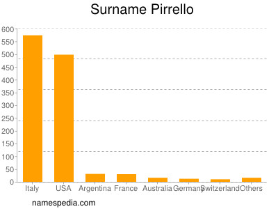Surname Pirrello