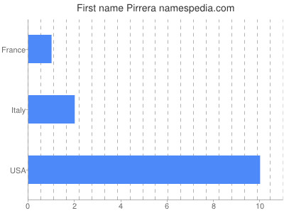 Given name Pirrera
