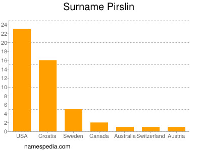 Surname Pirslin
