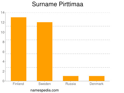 Surname Pirttimaa