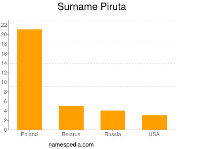 Surname Piruta
