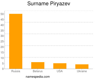Surname Piryazev