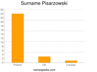 Surname Pisarzowski