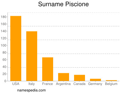 Surname Piscione