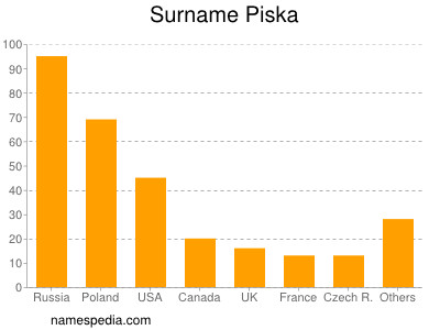 Surname Piska
