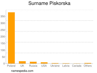 Surname Piskorska