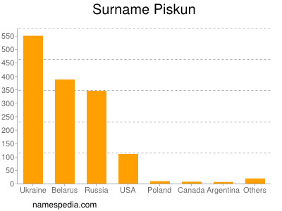 Surname Piskun