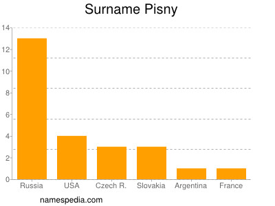 Surname Pisny