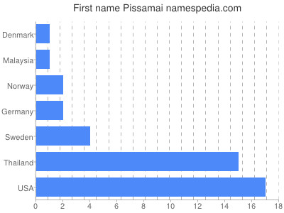 Given name Pissamai