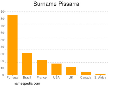 Surname Pissarra