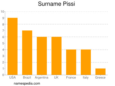 Surname Pissi
