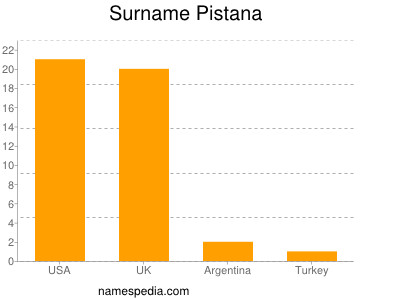 Surname Pistana