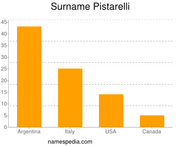 Surname Pistarelli