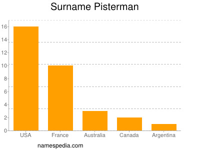 Surname Pisterman