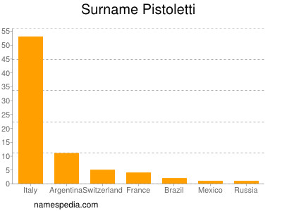 Surname Pistoletti
