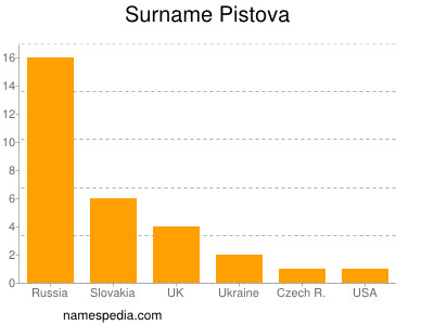Surname Pistova