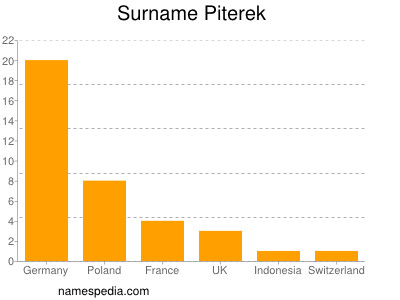 Surname Piterek