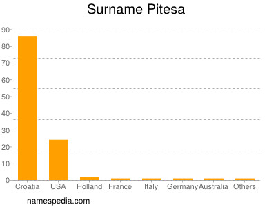 Surname Pitesa