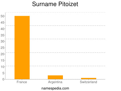 Surname Pitoizet