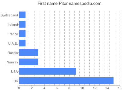 Given name Pitor