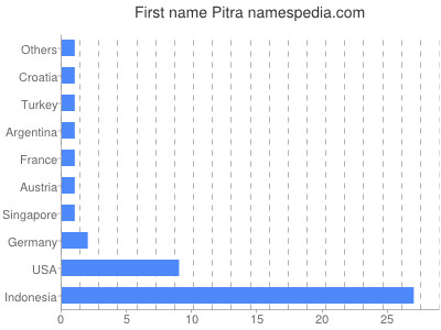Given name Pitra