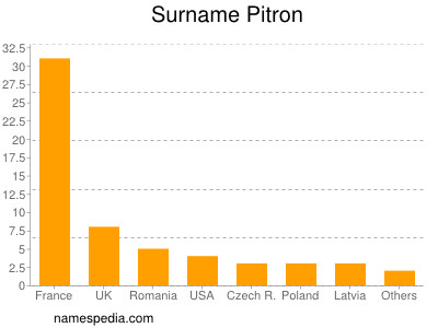 Surname Pitron