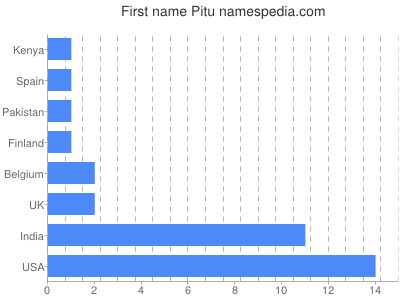 Given name Pitu