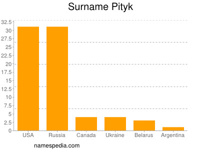 Surname Pityk