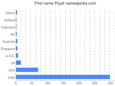 Given name Piyali